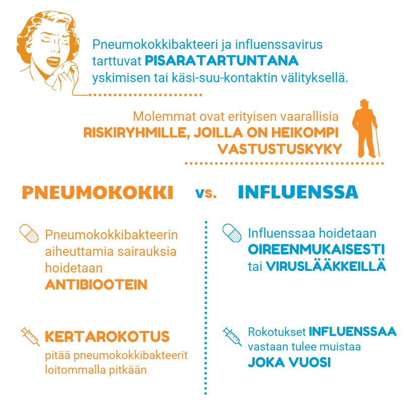 Pneumokokki Vs. Influenssa | Rokotesuoja